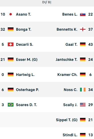 ĐỘI HÌNH RA SÂN trận Bochum vs Monchengladbach