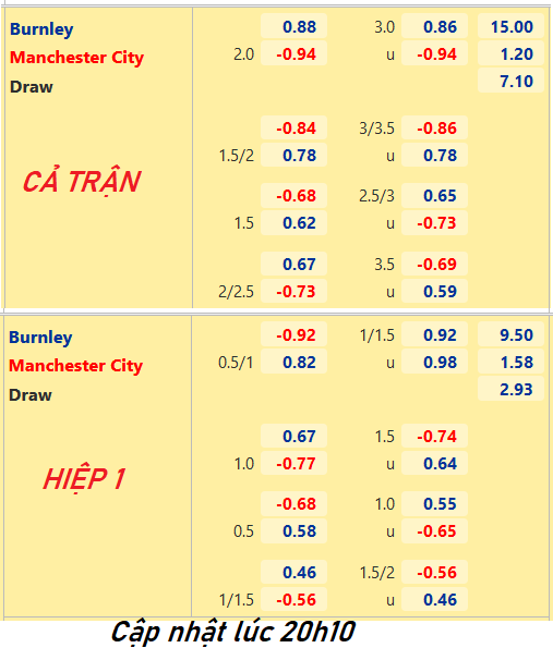 CHỐT KÈO trực tiếp trận Burnley vs Man City