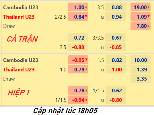 CHỐT KÈO trực tiếp trận U23 Campuchia vs U23 Thái Lan, 19h00 ngày 14/5: Sea Games 31