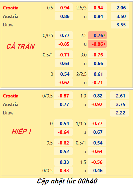 CHỐT KÈO trực tiếp trận Croatia vs Áo, 01h45 ngày 04/6: UEFA Nations League