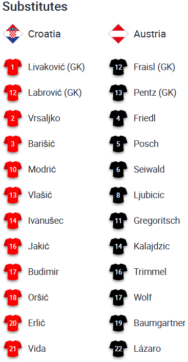 ĐỘI HÌNH RA SÂN trận Croatia vs Áo, 01h45 ngày 04/6: UEFA Nations League