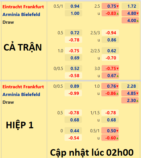 CHỐT KÈO trực tiếp trận Eintracht Frankfurt vs Bielefeld