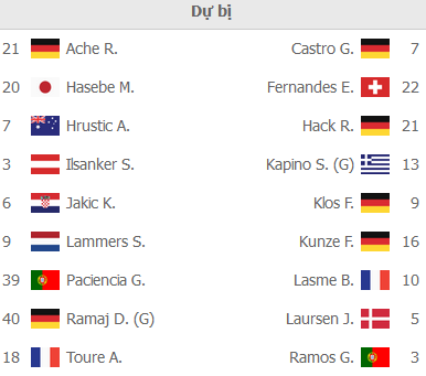 ĐỘI HÌNH RA SÂN trận Eintracht Frankfurt vs Bielefeld