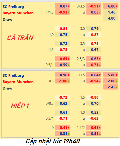 CHỐT KÈO trực tiếp trận Freiburg vs Bayern Munich