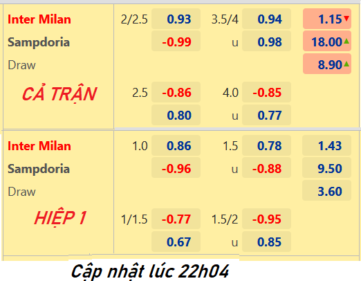 CHỐT KÈO trực tiếp trận Inter Milan vs Sampdoria, 23h00 ngày 22/05: VĐQG Italia