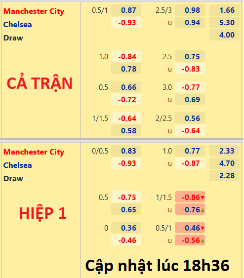 CHỐT KÈO trực tiếp trận Man City vs Chelsea