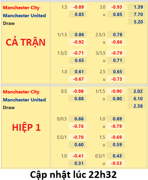 CHỐT KÈO trực tiếp trận Man City vs Man Utd