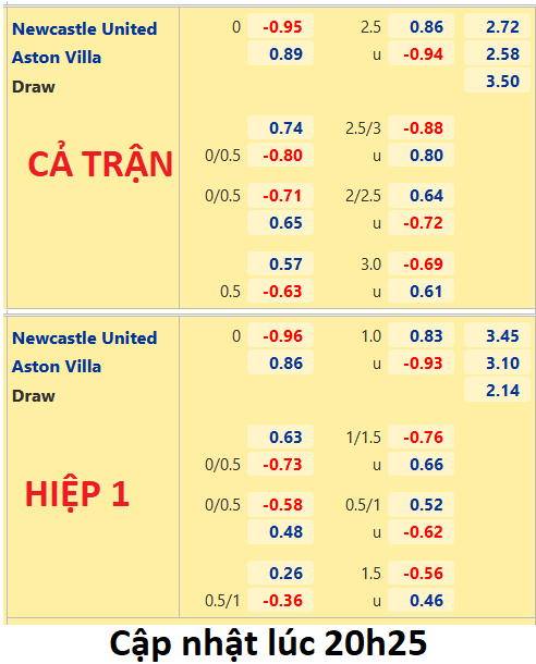 CHỐT KÈO trực tiếp trận Newcastle vs Aston Villa