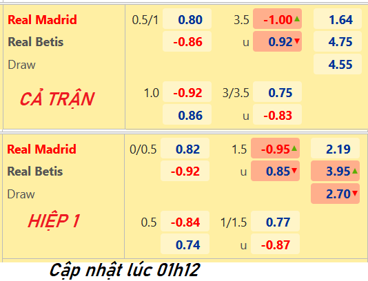 CHỐT KÈO trực tiếp trận Real Madrid vs Betis, 02h00 ngày 21/05: VĐQG Tây Ban Nha