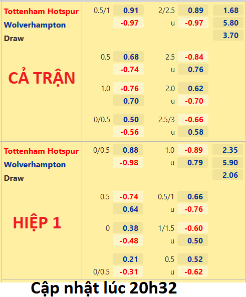 CHỐT KÈO trực tiếp trận Tottenham vs Wolves