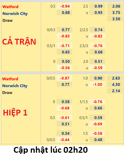 CHỐT KÈO trực tiếp trận Watford vs Norwich