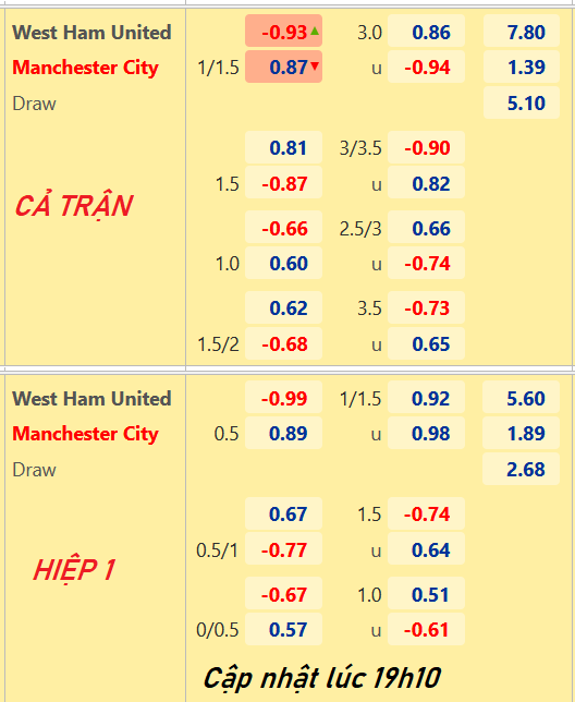 CHỐT KÈO trực tiếp trận West Ham vs Man City, 20h00 ngày 15/05: Ngoại hạng Anh