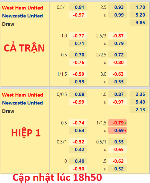 CHỐT KÈO trực tiếp trận West Ham vs Newcastle