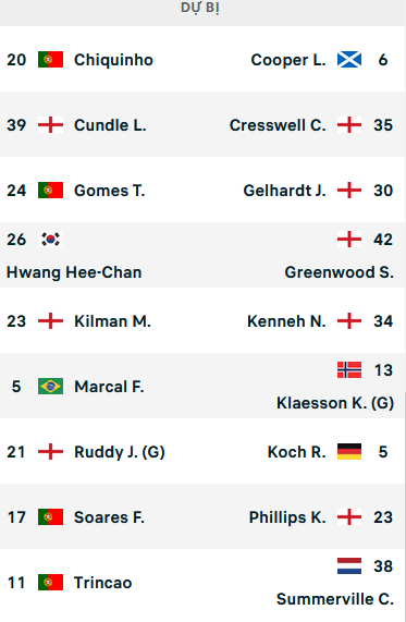 ĐỘI HÌNH RA SÂN trận Wolves vs Leeds Utd