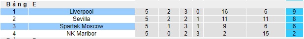 Nhận định Liverpool vs Spartak Moscow