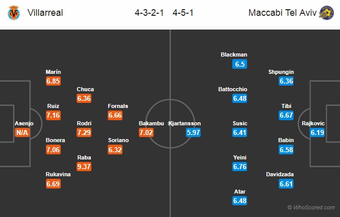 Nhận định Villarreal vs Maccabi Tel Aviv