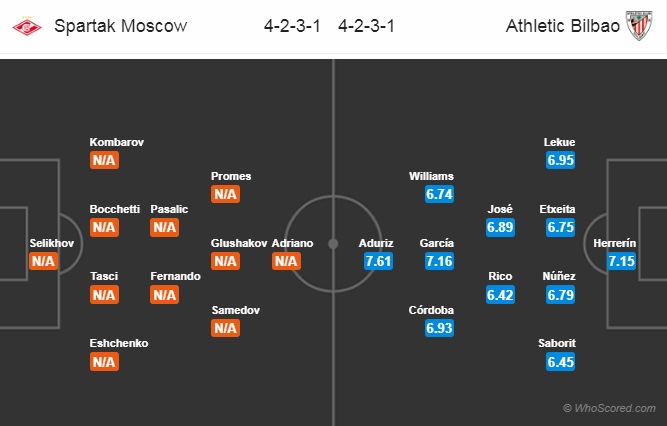 Nhận định Spartak Moscow vs Bilbao