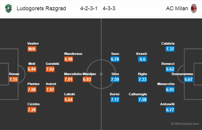 Nhận định Ludogorets vs AC Milan