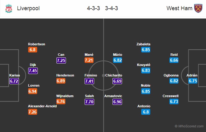 Nhận định Liverpool vs West Ham