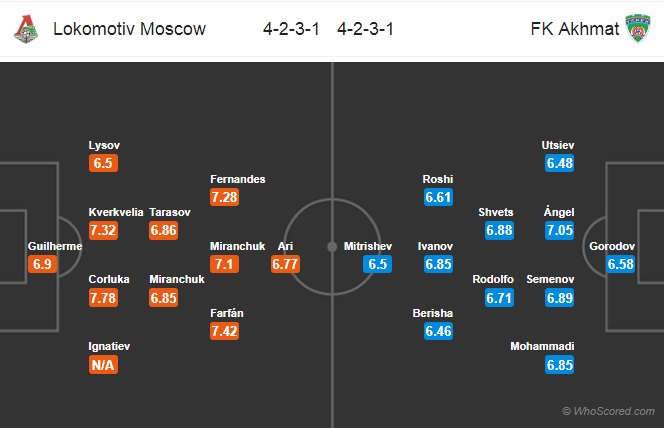 Nhận định Lokomotiv Moscow vs Akhmat Grozny