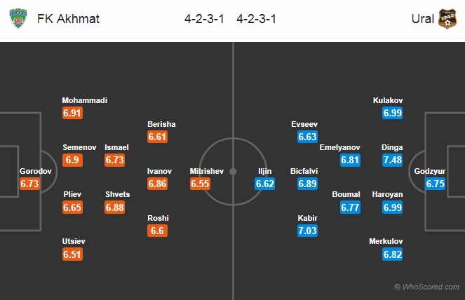 Nhận định Akhmat Grozny vs Ural