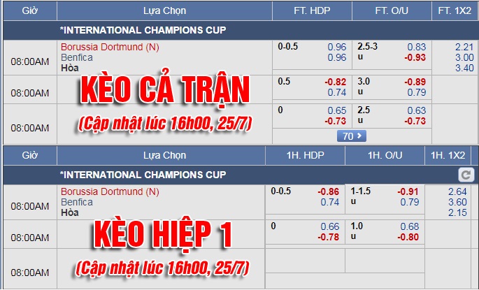 CHỐT KÈO và tư vấn trực tiếp trận Dortmund vs Benfica 07h00 (26/7): Cập nhật tỷ lệ