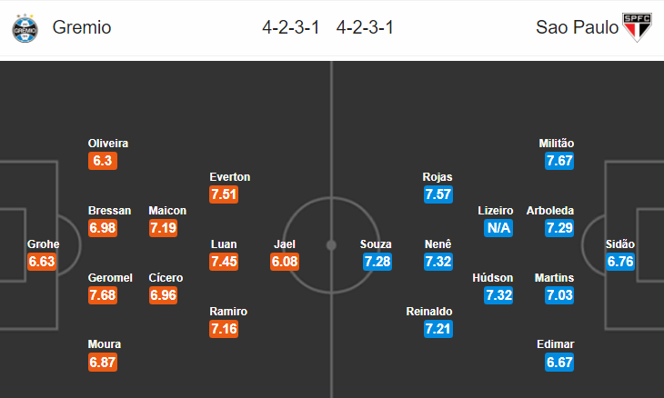 Nhận định bóng đá Gremio vs Sao Paulo, 05h30 ngày 27/7: VĐQG Brazil