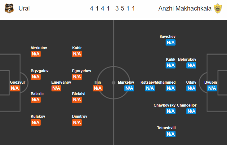 Soi kèo bóng đá Ural vs Anzhi, 20h30 ngày 28/7: VĐQG Nga