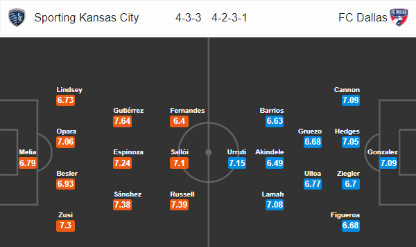 Soi kèo bóng đá Kansas City vs FC Dallas, 08h00 ngày 29/07: Nhà nghề Mỹ MLS