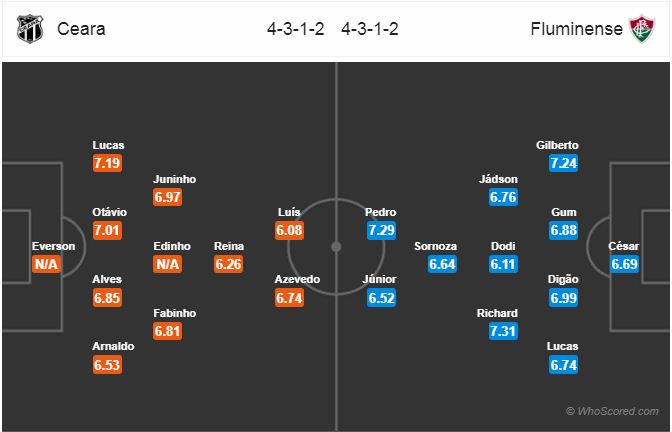 Nhận định bóng đá Ceara vs Fluminense, 02h00 ngày 29/7: Giải VĐQG Brazil