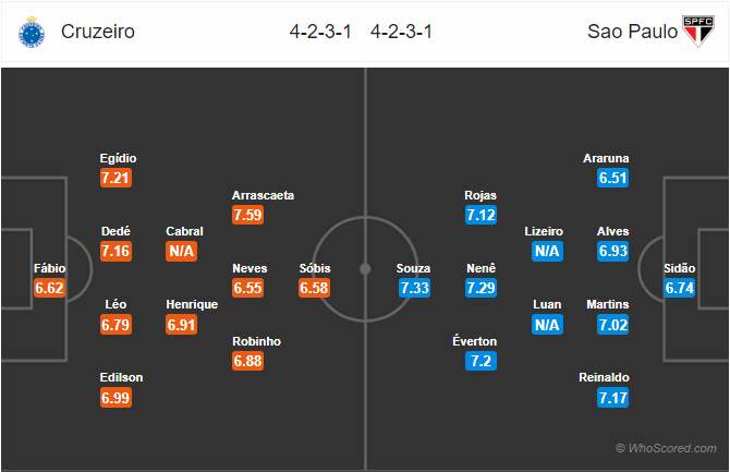 Nhận định bóng đá trận đấu Cruzeiro vs Sao Paulo