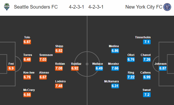 Nhận định bóng đá Seattle Sounders vs New York City, 04h00 ngày 30/7: Nhà nghề Mỹ