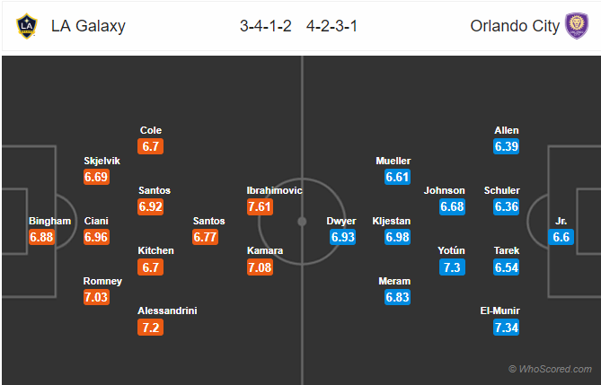 Nhận định bóng đá trận đấu L.A Galaxy vs Orlando City