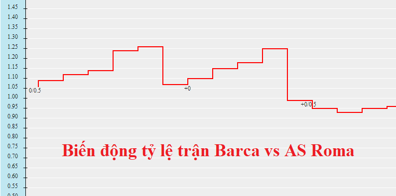 Cập nhật tỷ lệ châu Á trận Barcelona vs AS Roma