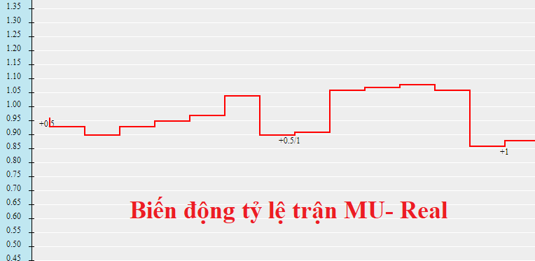 Cập nhật tỷ lệ châu Á trận MU vs Real Madrid