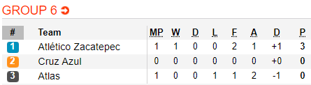 Soi kèo bóng đá Zacatepec vs Cruz Azul, 07h00 ngày 2/8: Cúp QG Mexico