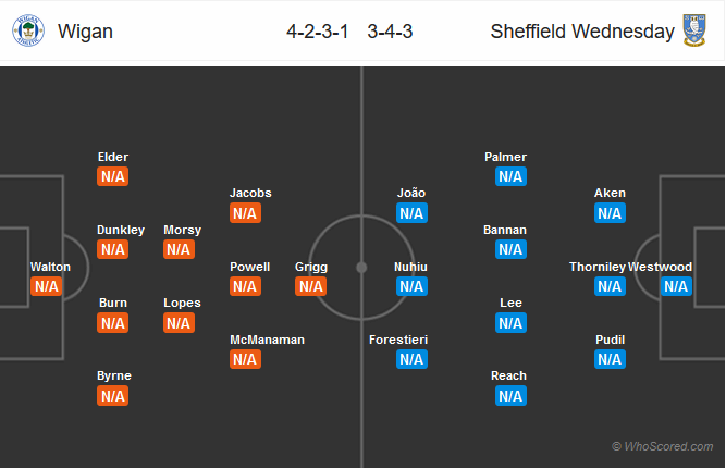 Nhận định bóng đá trận đấu Wigan vs Sheffield Wed