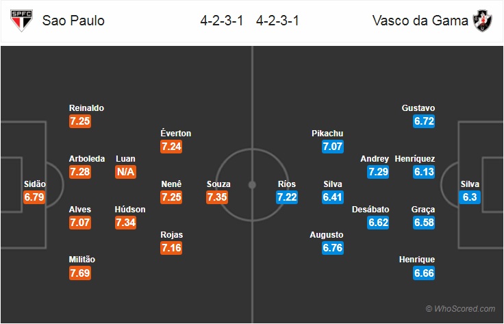 Nhận định bóng đá Sao Paulo vs Vasco da Gama