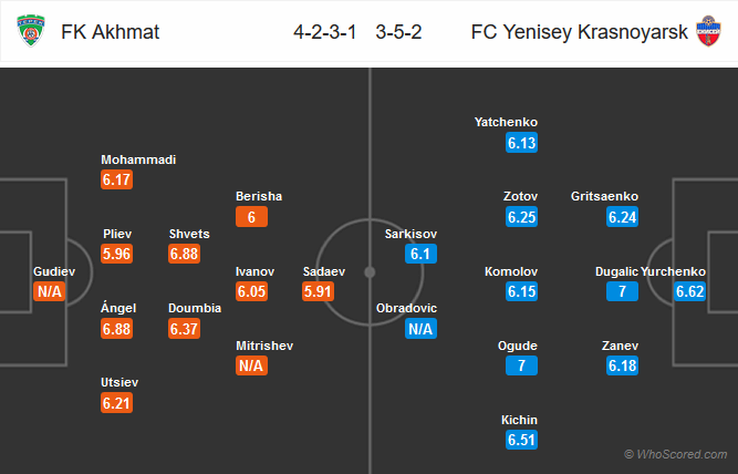 Nhận định bóng đá Akhmat Grozny vs Yenisey