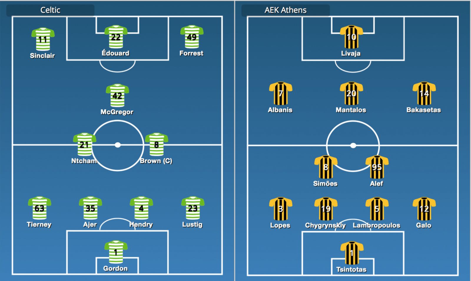 Nhận định bóng đá Celtic vs AEK Athens, 01h45 ngày 09/8: UEFA Champions League