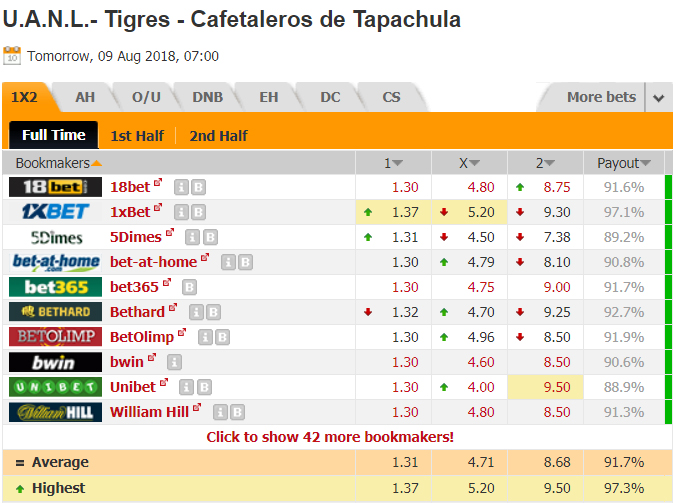 Nhận định bóng đá Tigres UANL vs Cafetaleros, 07h00 ngày 09/8: Cúp QG Mexico