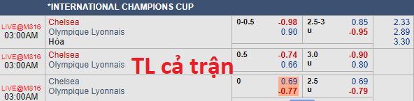 Soi kèo bóng đá Chelsea vs Lyon
