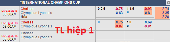 Soi kèo bóng đá Chelsea vs Lyon
