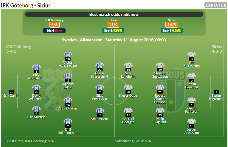 Nhận định bóng đá Goteborg vs Sirius, 00h00 ngày 11/8: VĐQG Thụy Điển