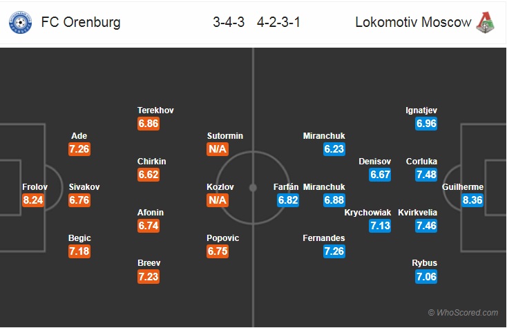 Nhận định bóng đá Orenburg vs Lokomotiv Moscow