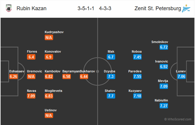 Nhận định bóng đá Rubin Kazan vs Zenit