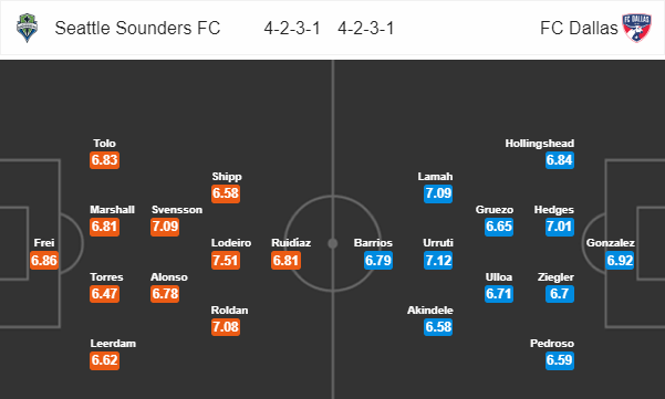 Soi kèo bóng đá Seattle Sounders vs FC Dallas, 09h00 ngày 13/08: Nhà nghề Mỹ MLS