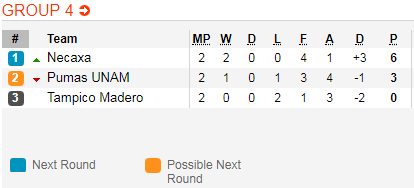 Nhận định bóng đá Tampico Madero vs Necaxa, 09h00 ngày 15/8: Cúp QG Mexico