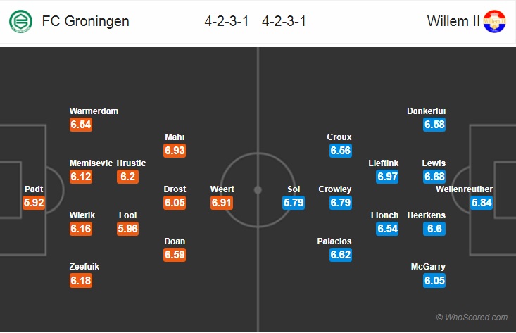 Nhận định bóng đá Groningen vs Willem II