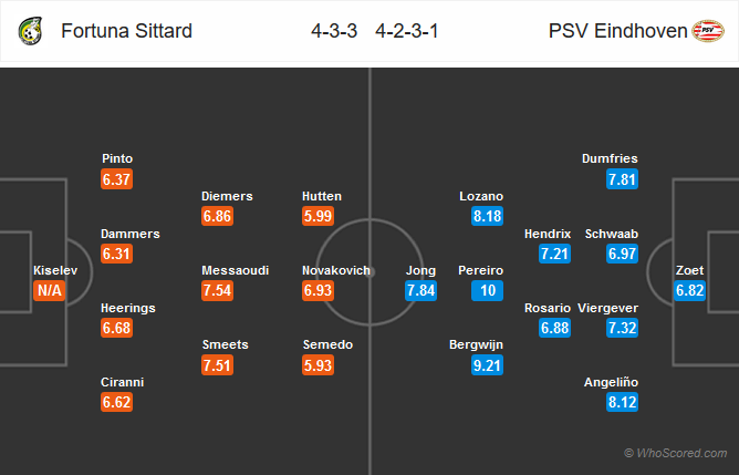Nhận định bóng đá Fortuna Sittard vs PSV Eindhoven